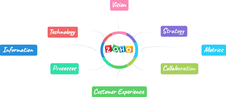 digital transformation, schweiz, CRM, Beratung, ZohoCRM